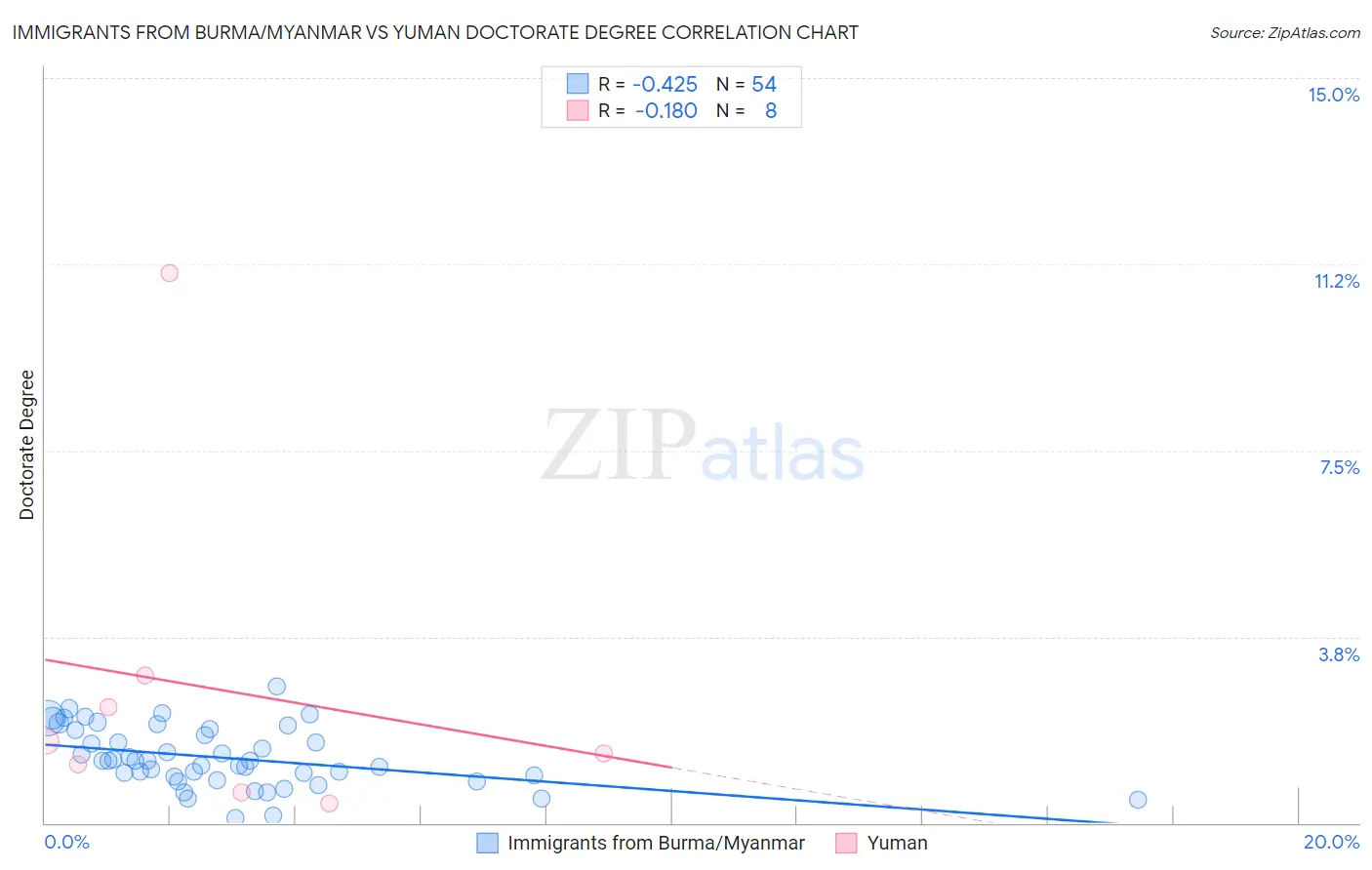 Immigrants from Burma/Myanmar vs Yuman Doctorate Degree