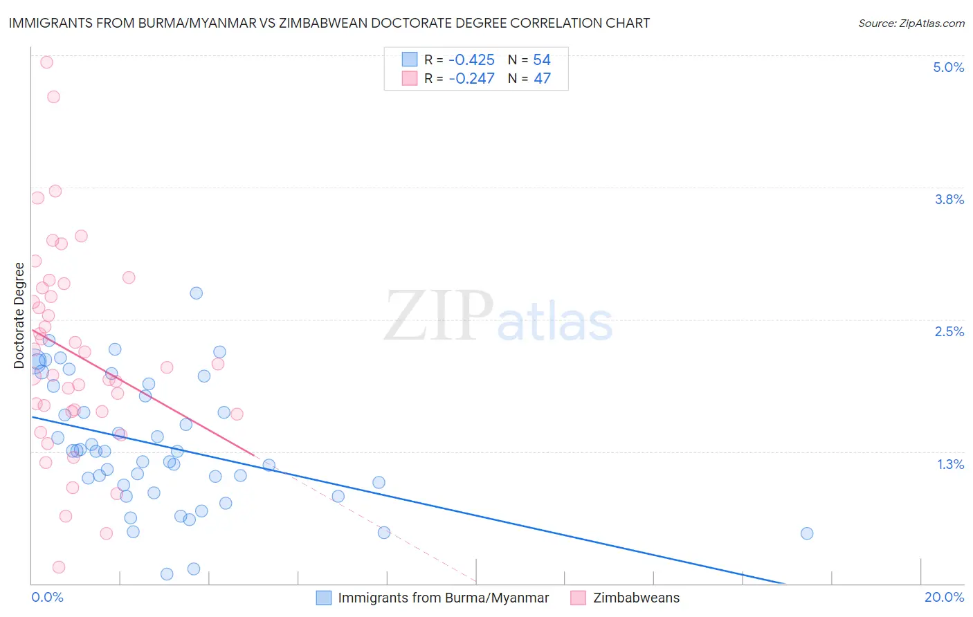 Immigrants from Burma/Myanmar vs Zimbabwean Doctorate Degree