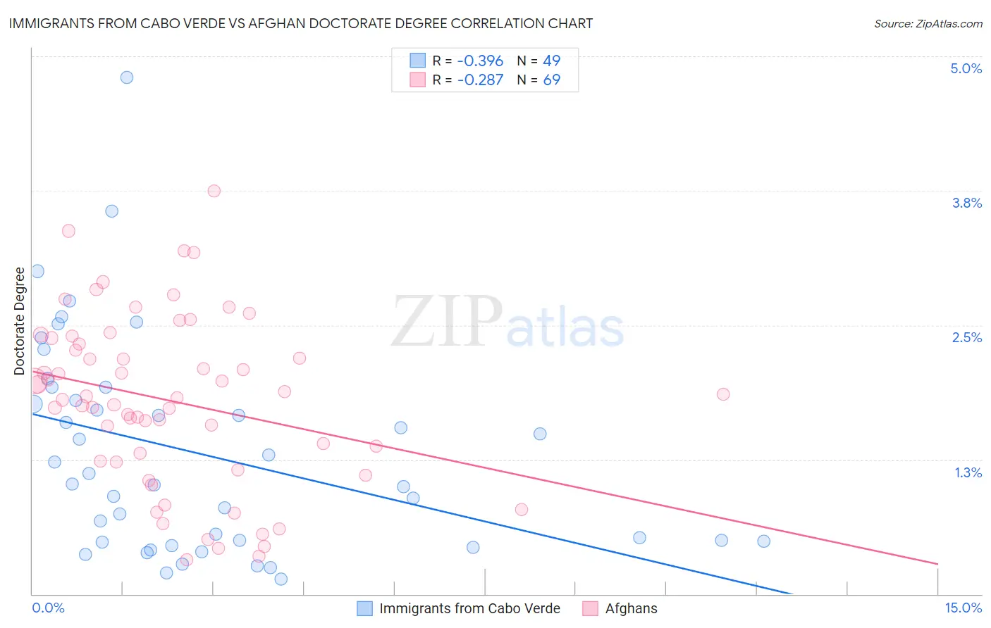 Immigrants from Cabo Verde vs Afghan Doctorate Degree
