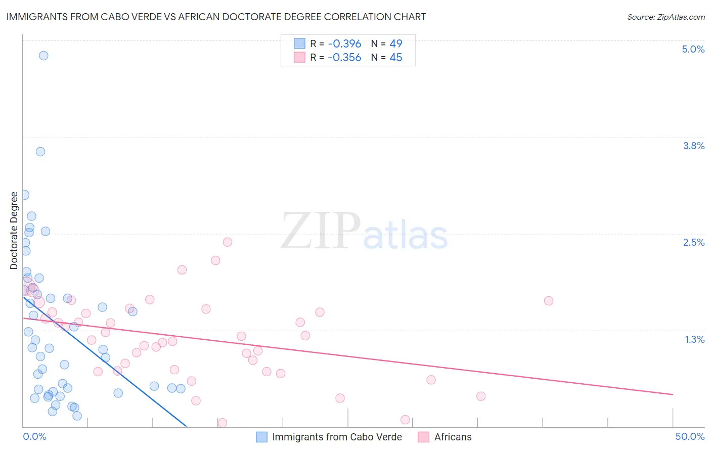 Immigrants from Cabo Verde vs African Doctorate Degree