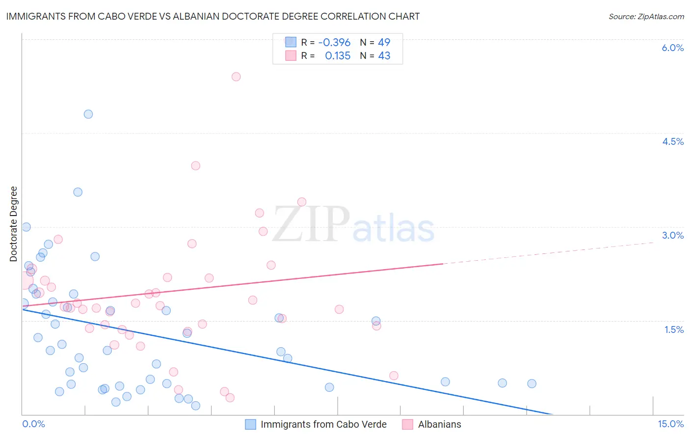 Immigrants from Cabo Verde vs Albanian Doctorate Degree