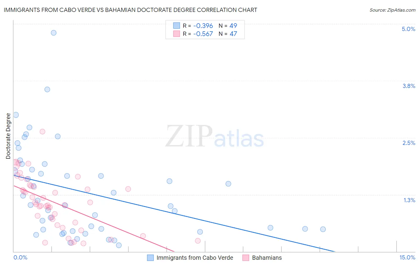 Immigrants from Cabo Verde vs Bahamian Doctorate Degree