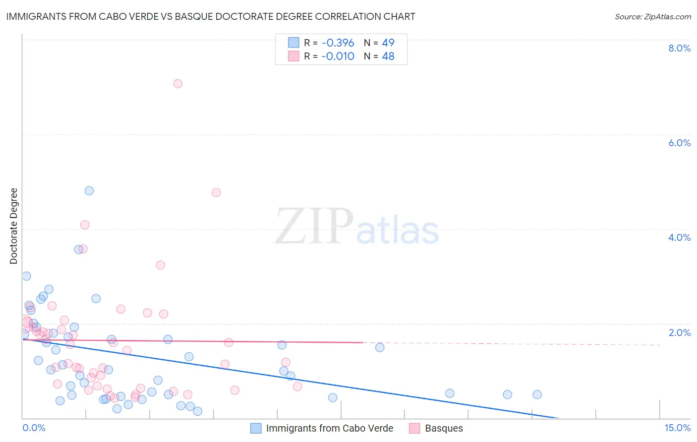 Immigrants from Cabo Verde vs Basque Doctorate Degree