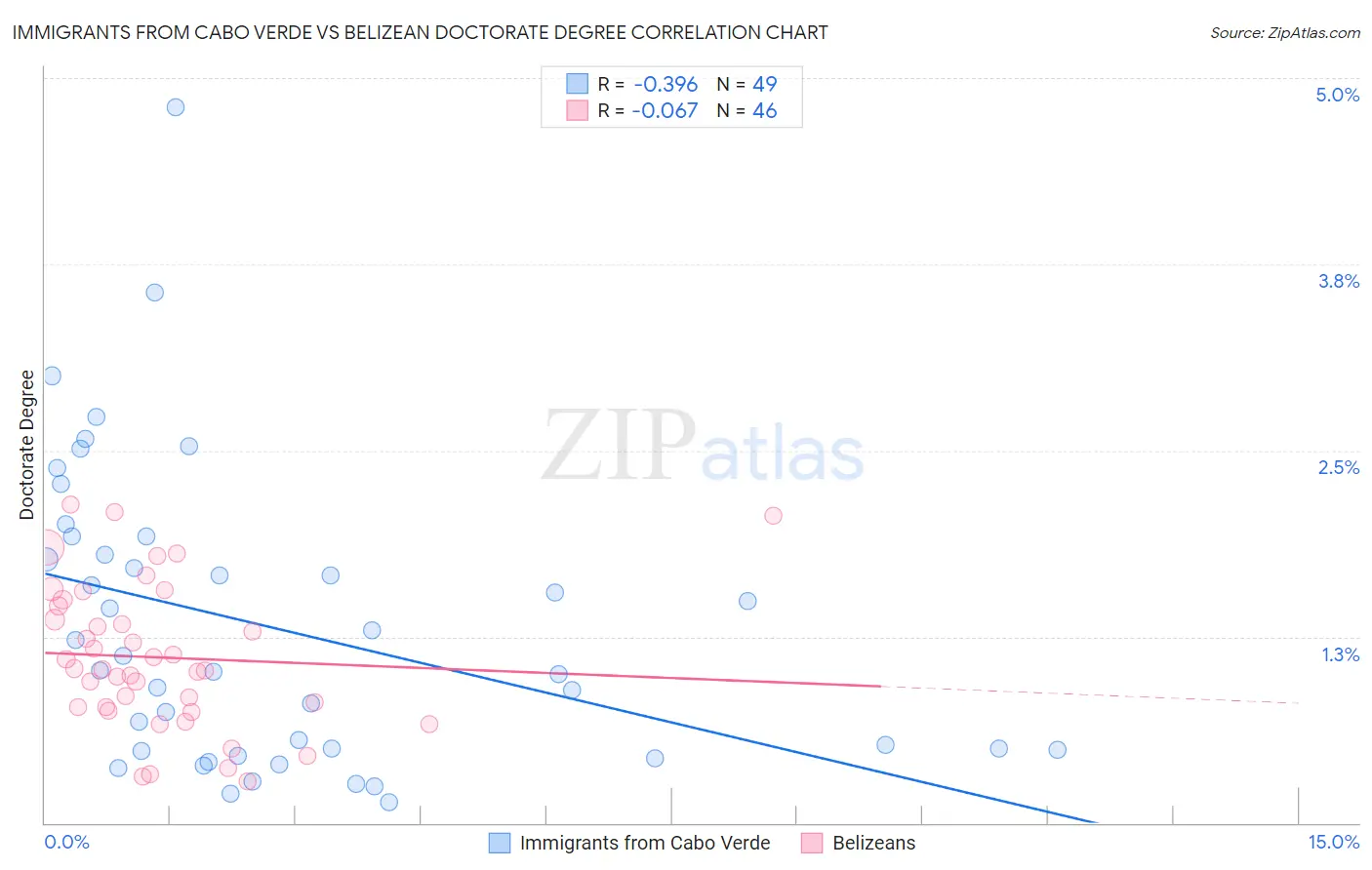 Immigrants from Cabo Verde vs Belizean Doctorate Degree