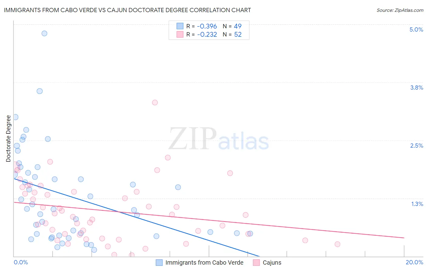 Immigrants from Cabo Verde vs Cajun Doctorate Degree