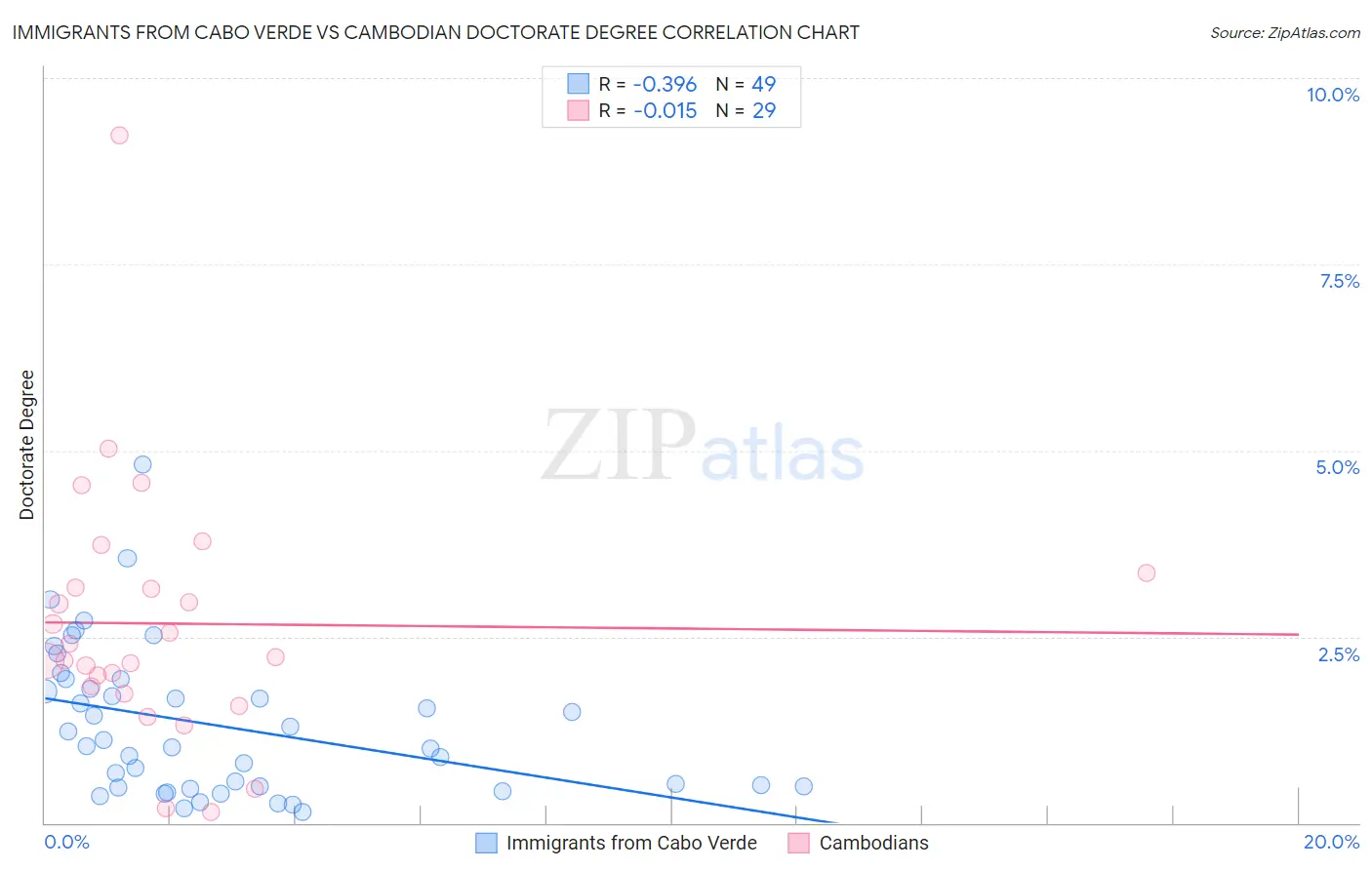 Immigrants from Cabo Verde vs Cambodian Doctorate Degree