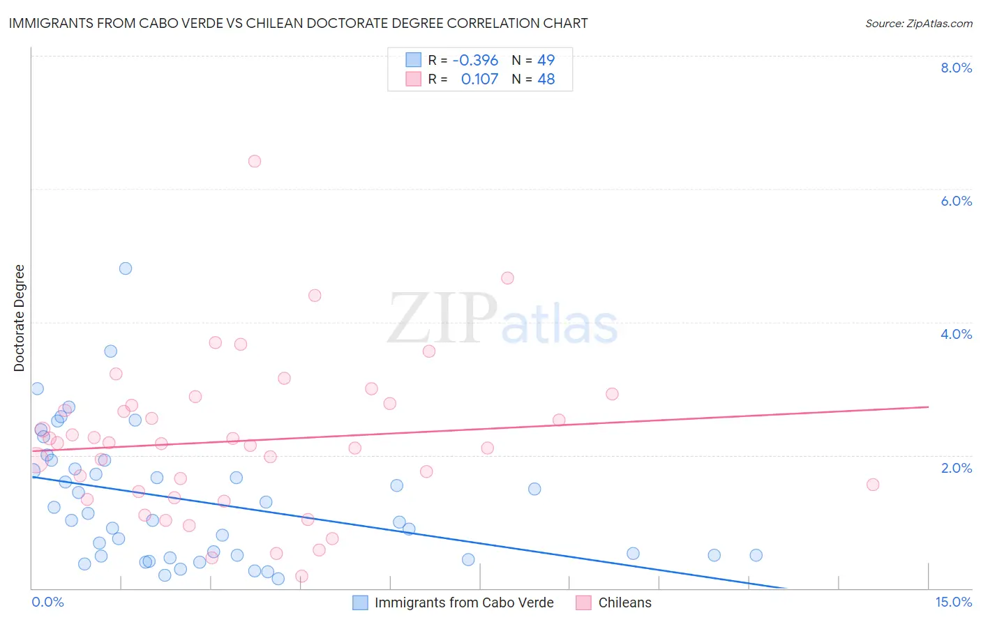 Immigrants from Cabo Verde vs Chilean Doctorate Degree