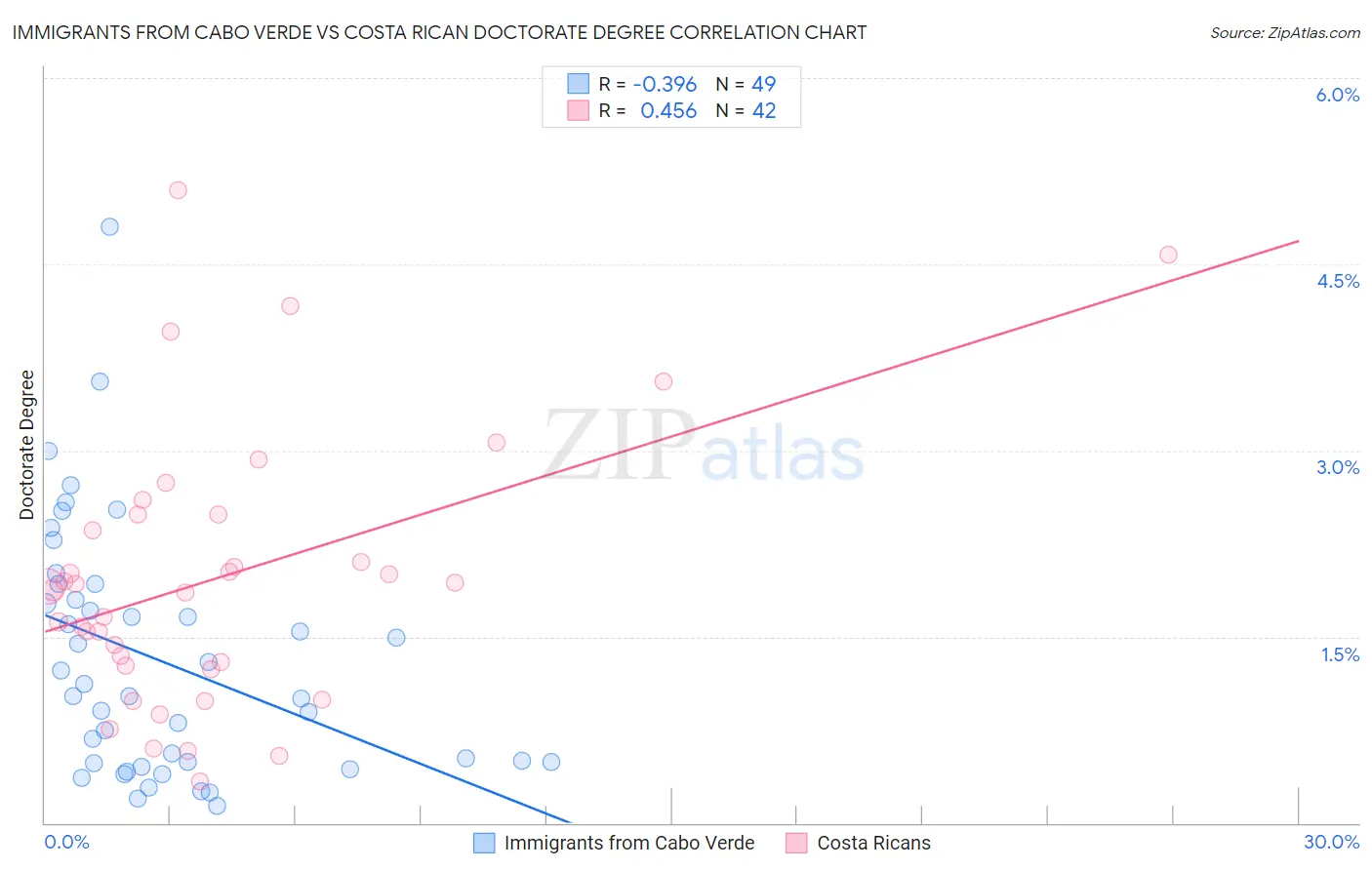 Immigrants from Cabo Verde vs Costa Rican Doctorate Degree