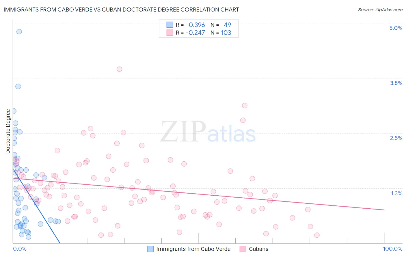 Immigrants from Cabo Verde vs Cuban Doctorate Degree