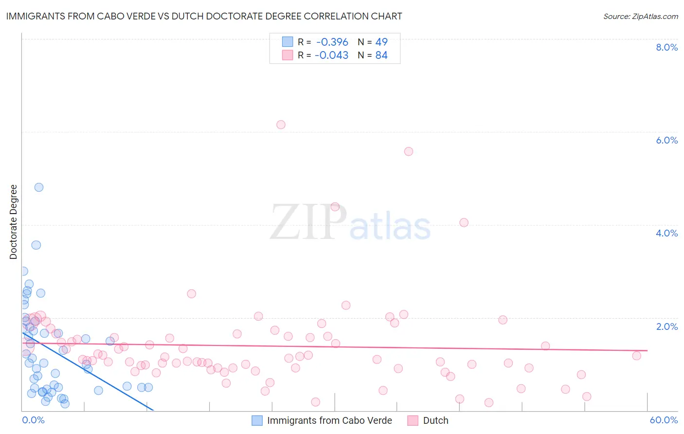 Immigrants from Cabo Verde vs Dutch Doctorate Degree