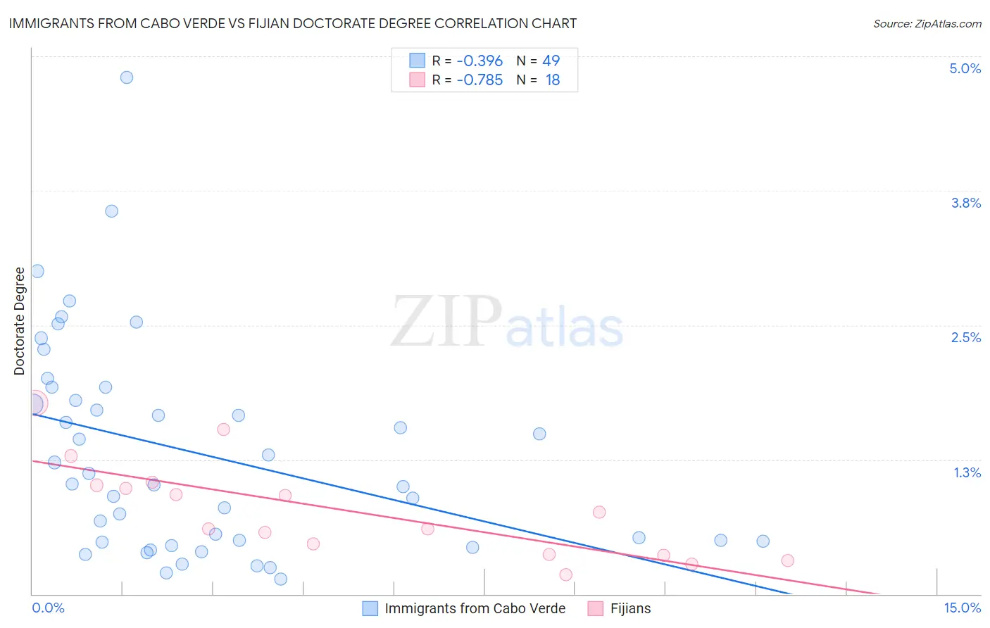 Immigrants from Cabo Verde vs Fijian Doctorate Degree