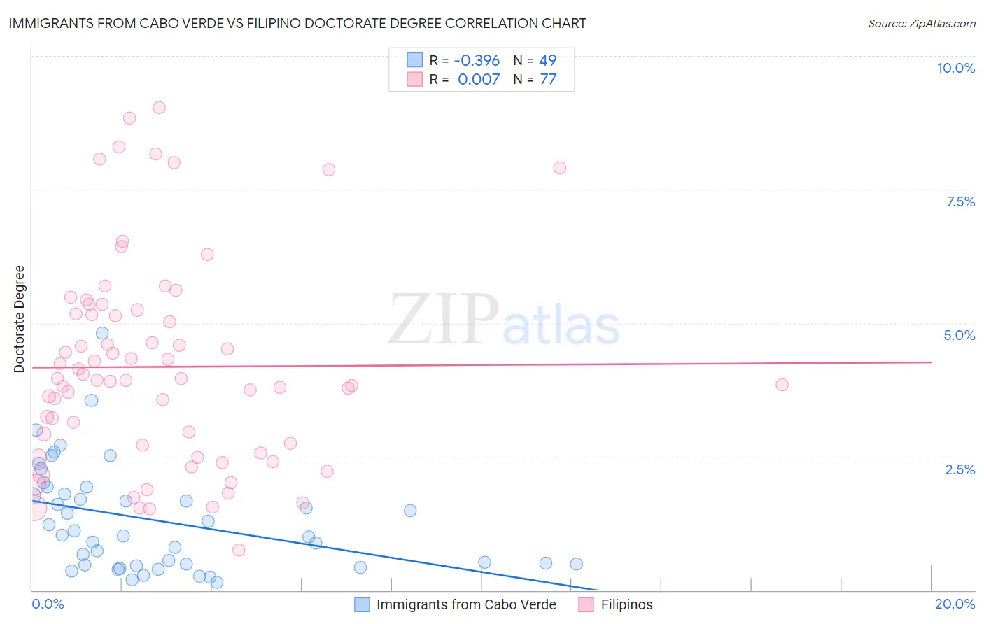 Immigrants from Cabo Verde vs Filipino Doctorate Degree