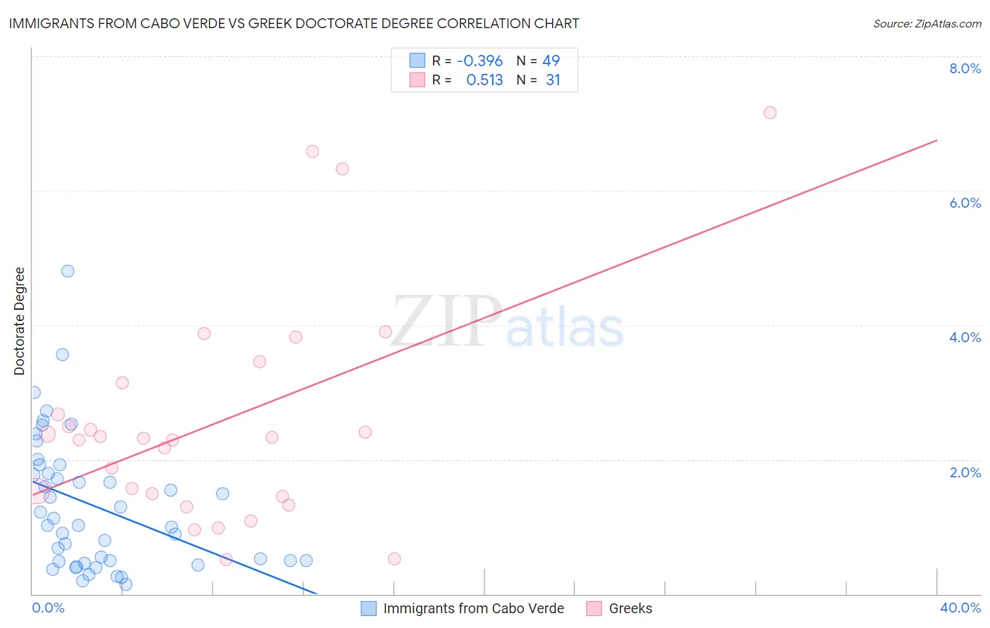 Immigrants from Cabo Verde vs Greek Doctorate Degree