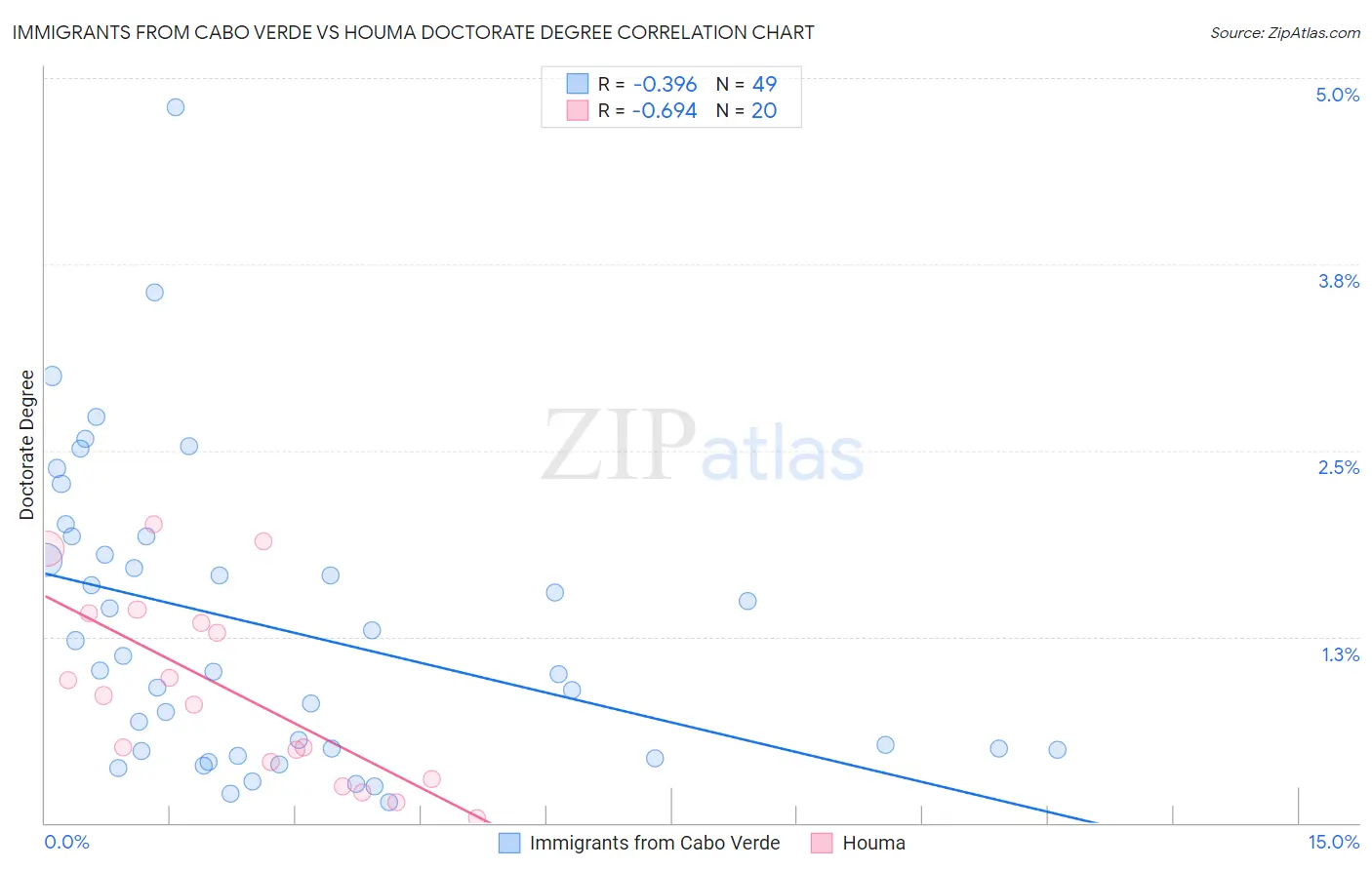 Immigrants from Cabo Verde vs Houma Doctorate Degree
