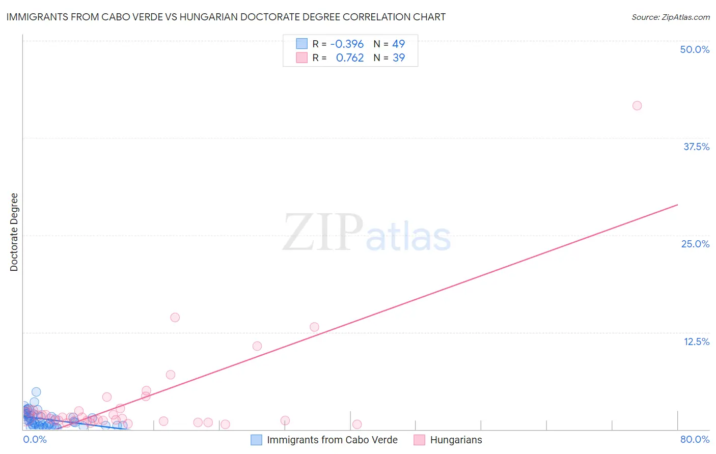 Immigrants from Cabo Verde vs Hungarian Doctorate Degree