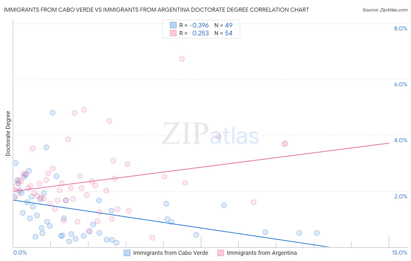 Immigrants from Cabo Verde vs Immigrants from Argentina Doctorate Degree