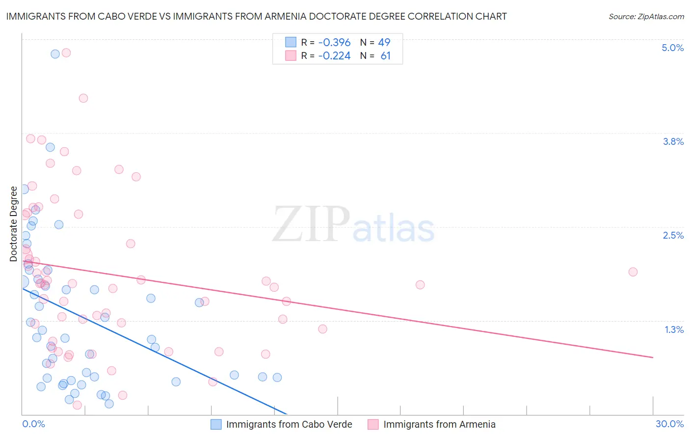 Immigrants from Cabo Verde vs Immigrants from Armenia Doctorate Degree