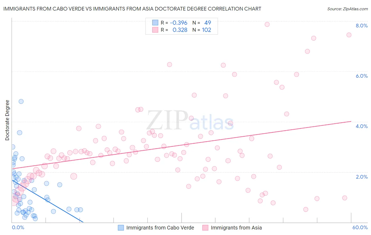 Immigrants from Cabo Verde vs Immigrants from Asia Doctorate Degree