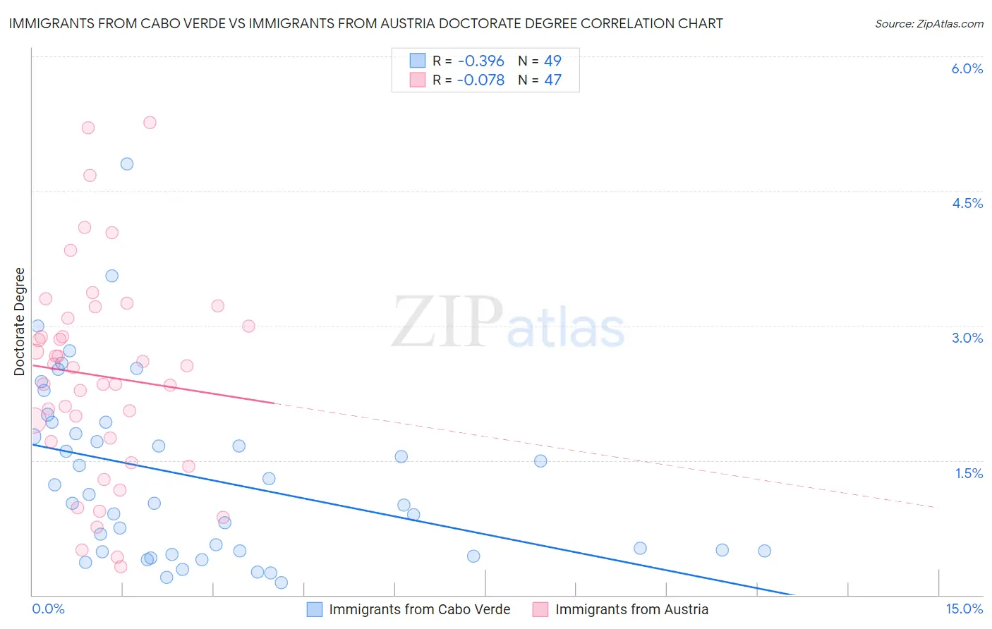 Immigrants from Cabo Verde vs Immigrants from Austria Doctorate Degree