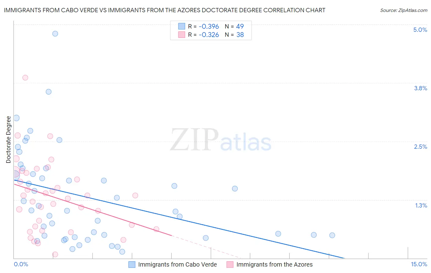 Immigrants from Cabo Verde vs Immigrants from the Azores Doctorate Degree