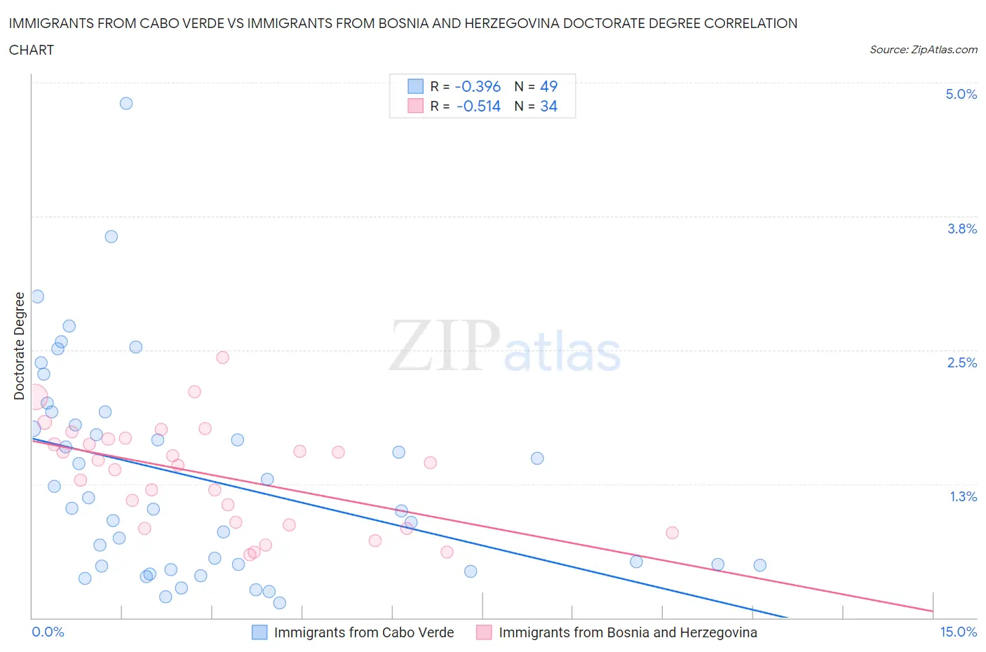 Immigrants from Cabo Verde vs Immigrants from Bosnia and Herzegovina Doctorate Degree