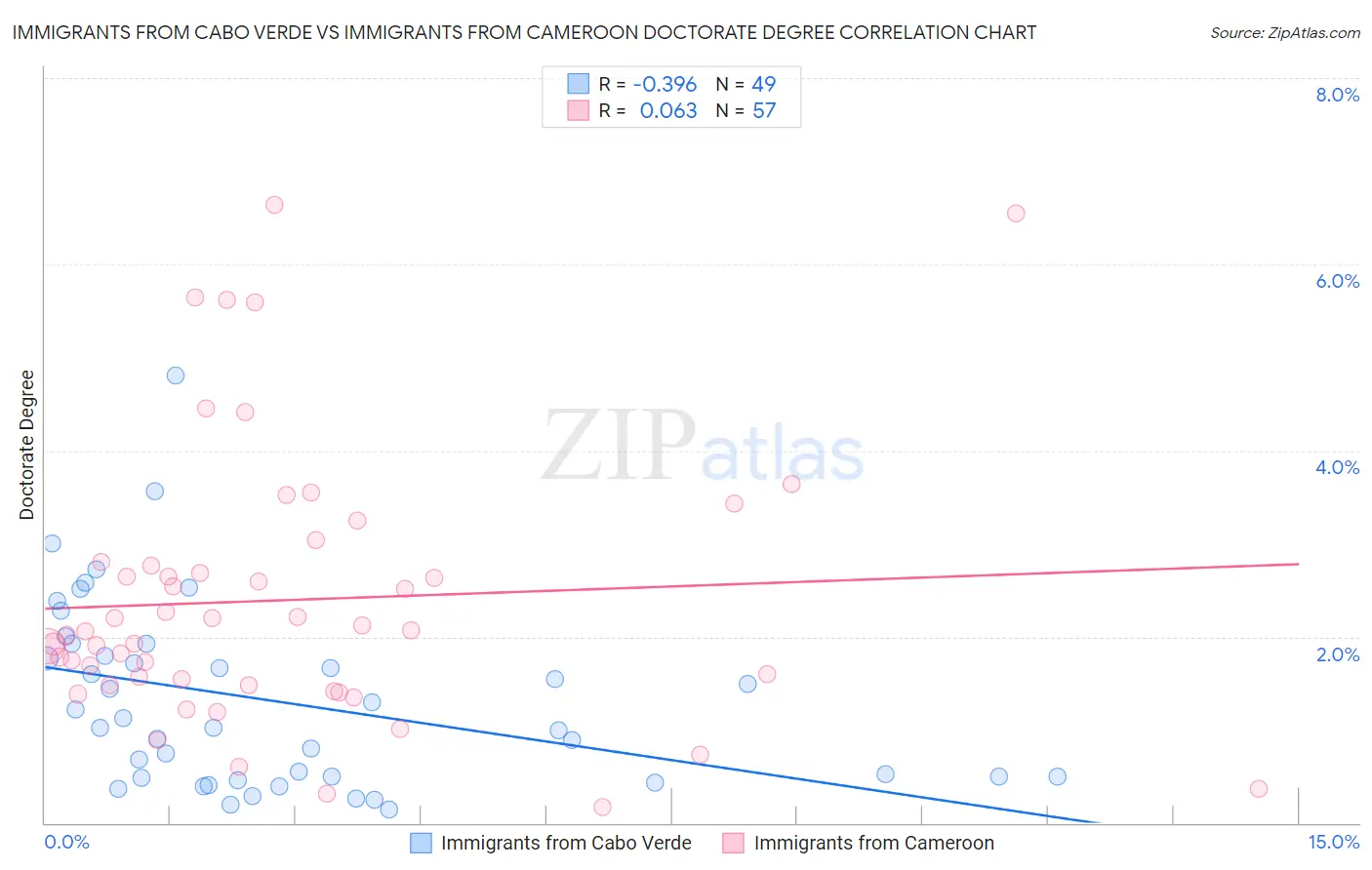 Immigrants from Cabo Verde vs Immigrants from Cameroon Doctorate Degree