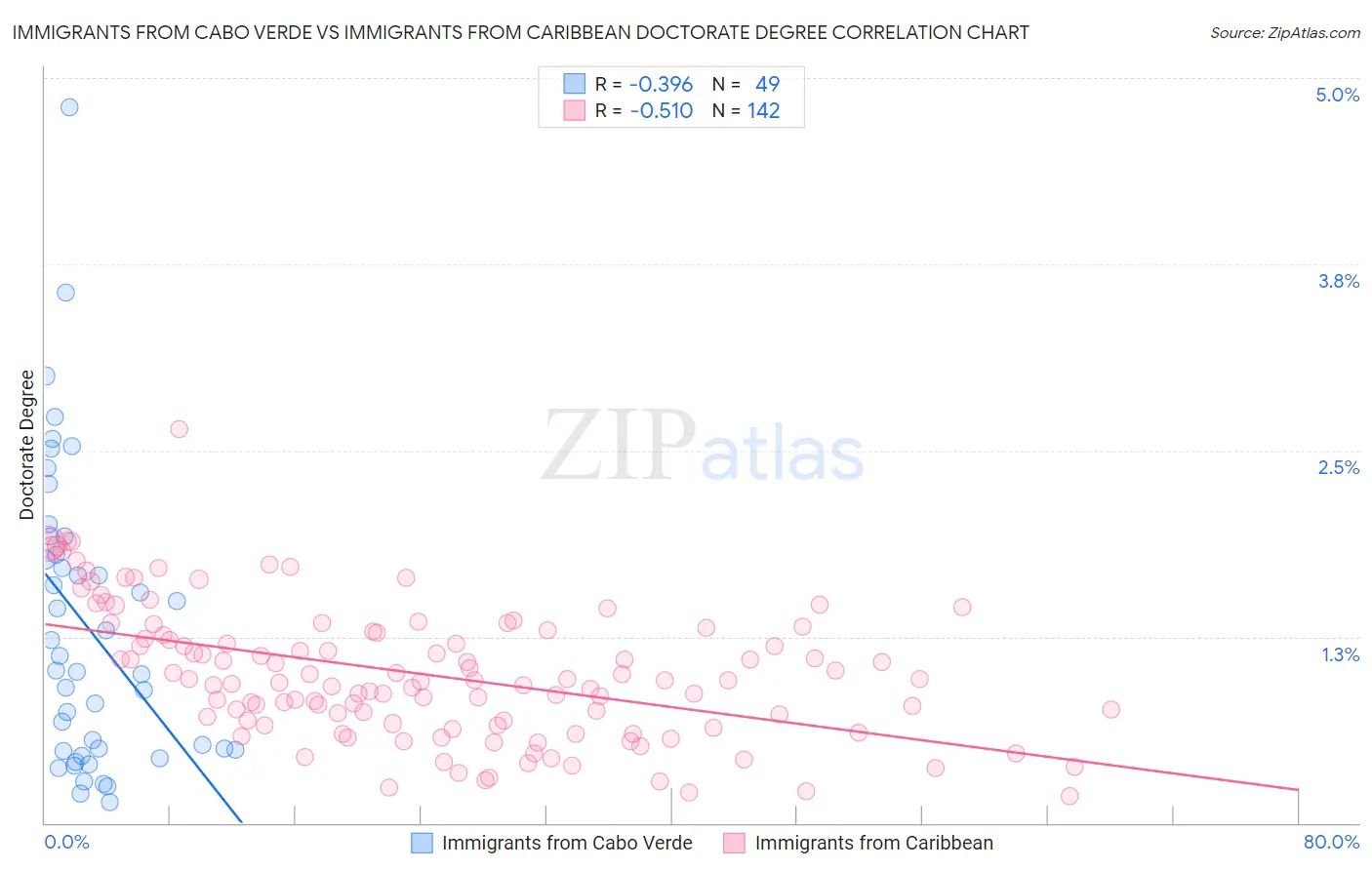 Immigrants from Cabo Verde vs Immigrants from Caribbean Doctorate Degree