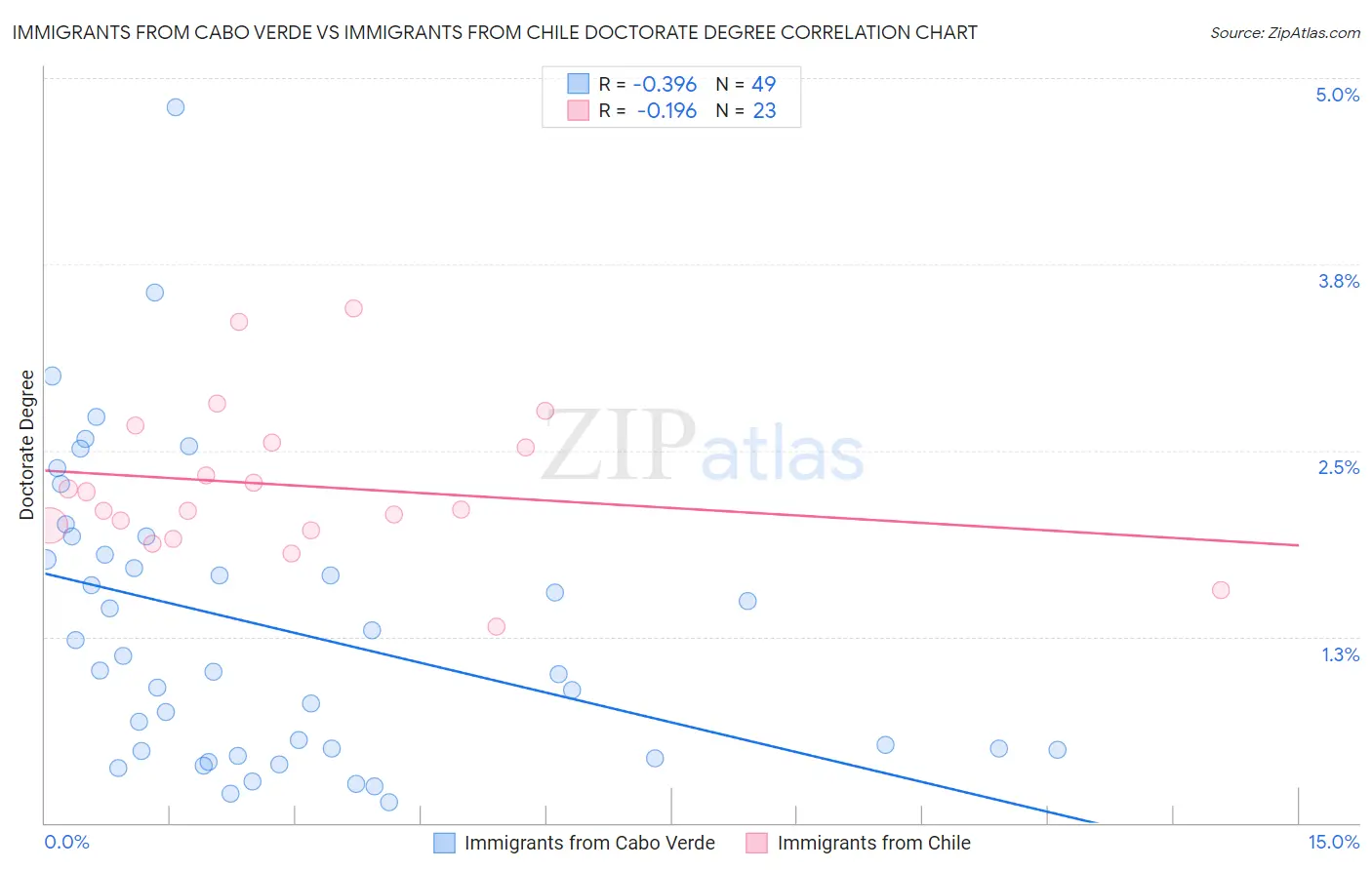Immigrants from Cabo Verde vs Immigrants from Chile Doctorate Degree