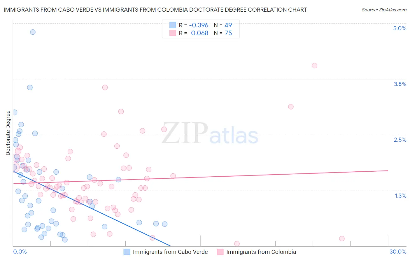 Immigrants from Cabo Verde vs Immigrants from Colombia Doctorate Degree