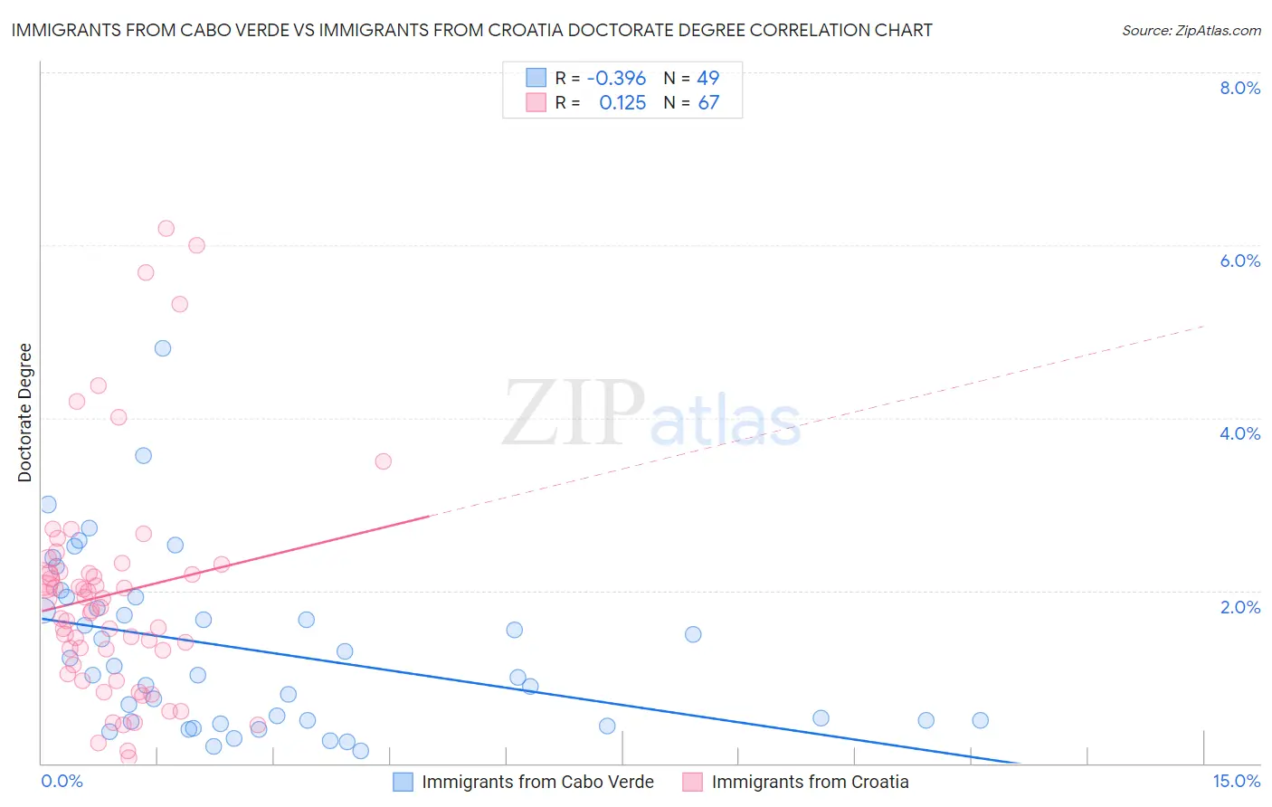 Immigrants from Cabo Verde vs Immigrants from Croatia Doctorate Degree