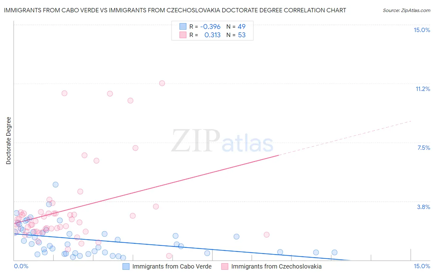 Immigrants from Cabo Verde vs Immigrants from Czechoslovakia Doctorate Degree