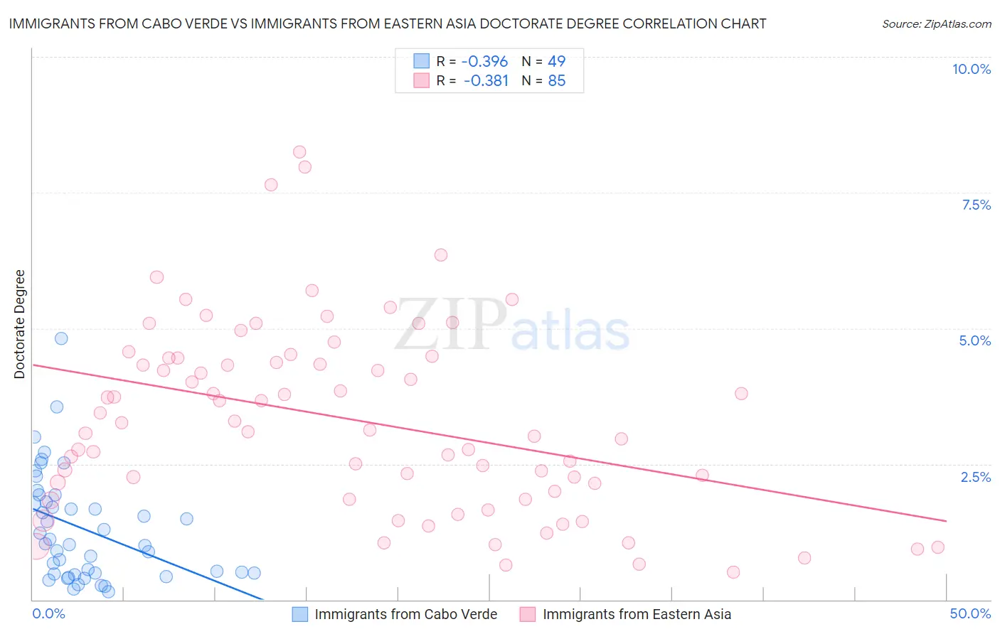 Immigrants from Cabo Verde vs Immigrants from Eastern Asia Doctorate Degree