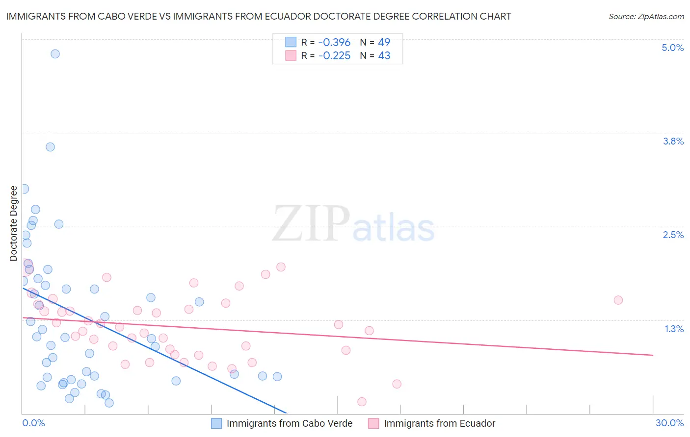 Immigrants from Cabo Verde vs Immigrants from Ecuador Doctorate Degree