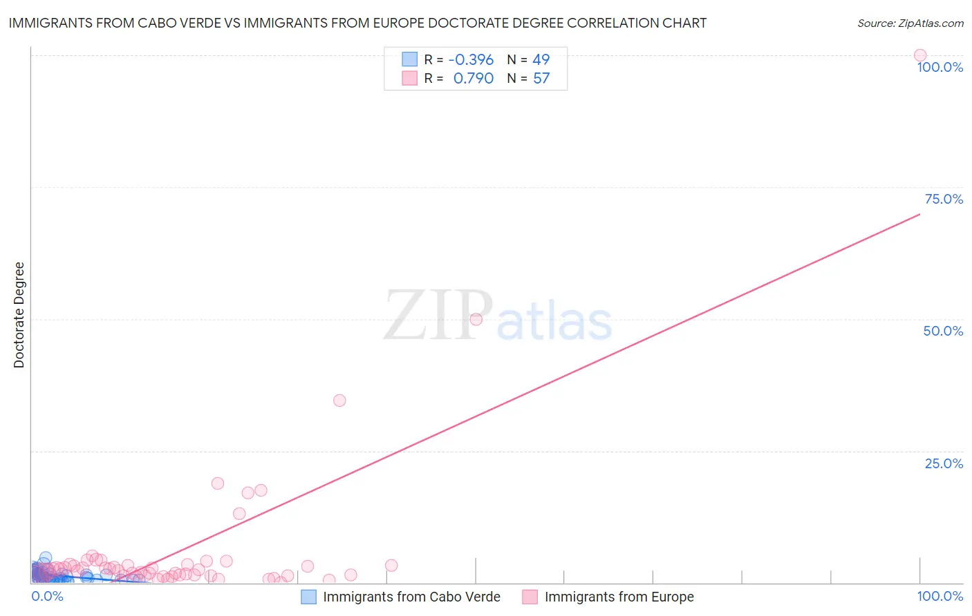 Immigrants from Cabo Verde vs Immigrants from Europe Doctorate Degree