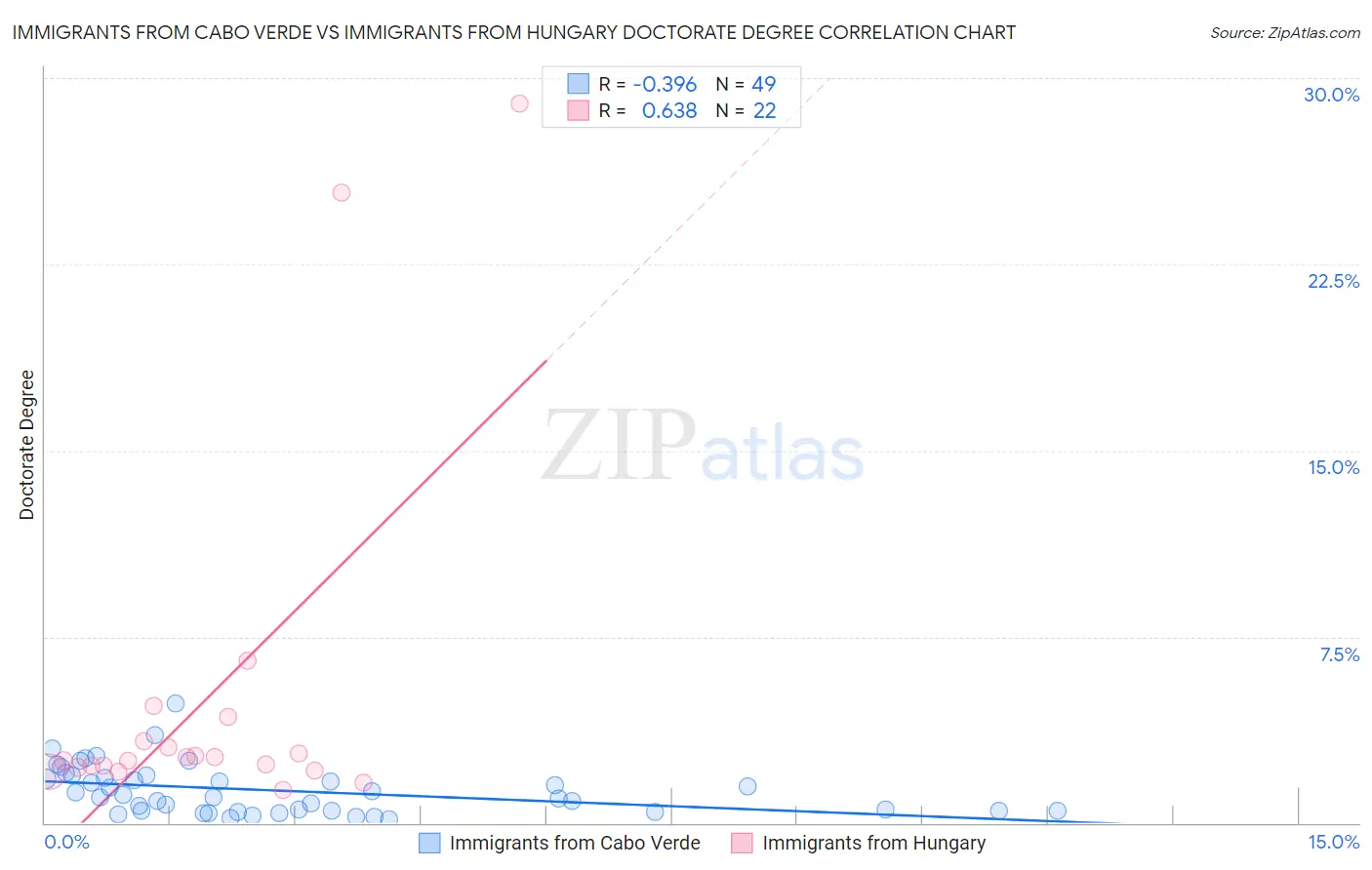 Immigrants from Cabo Verde vs Immigrants from Hungary Doctorate Degree