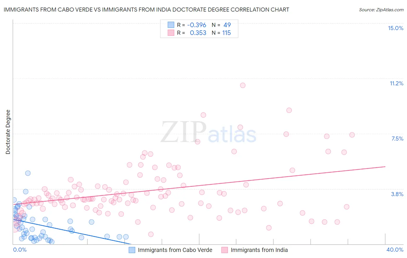 Immigrants from Cabo Verde vs Immigrants from India Doctorate Degree