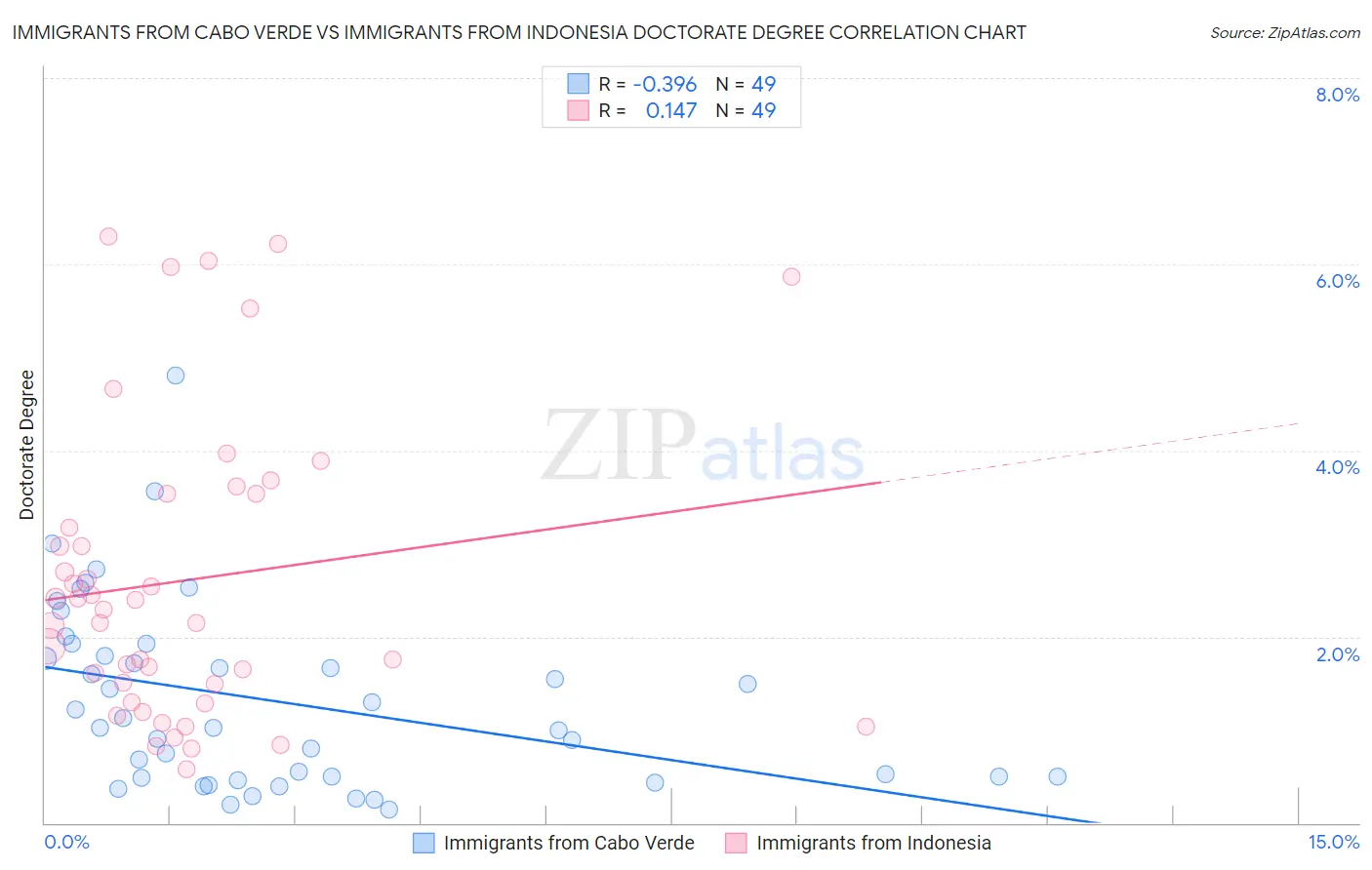 Immigrants from Cabo Verde vs Immigrants from Indonesia Doctorate Degree