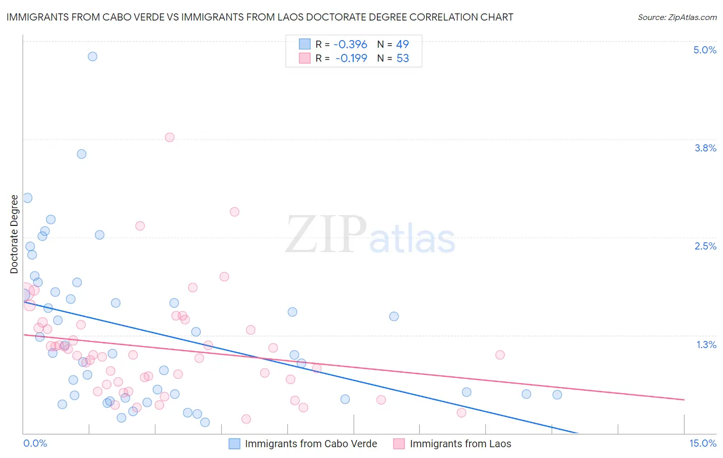 Immigrants from Cabo Verde vs Immigrants from Laos Doctorate Degree