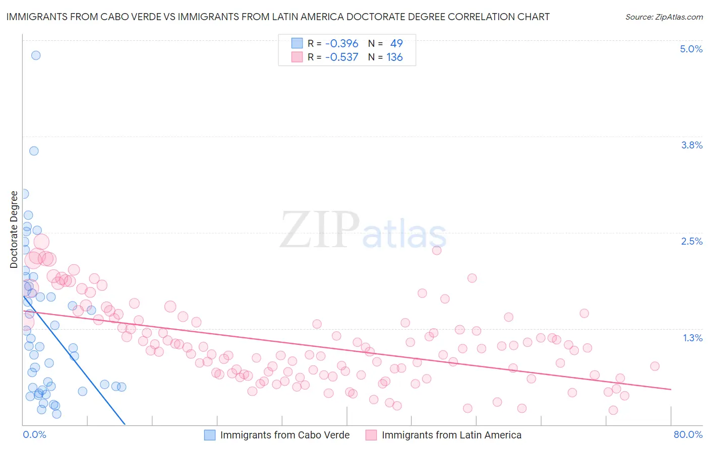Immigrants from Cabo Verde vs Immigrants from Latin America Doctorate Degree