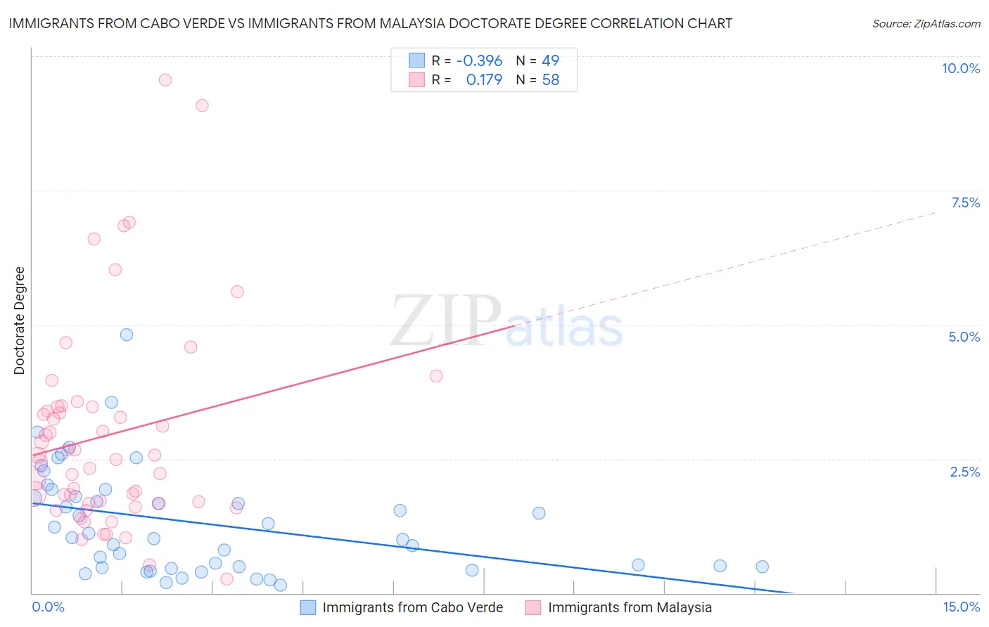 Immigrants from Cabo Verde vs Immigrants from Malaysia Doctorate Degree