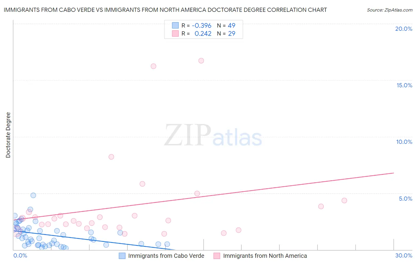 Immigrants from Cabo Verde vs Immigrants from North America Doctorate Degree
