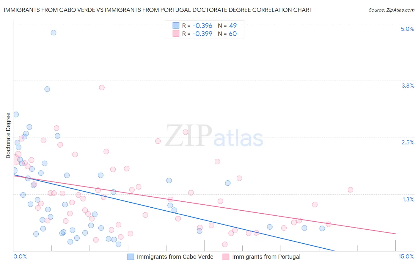 Immigrants from Cabo Verde vs Immigrants from Portugal Doctorate Degree