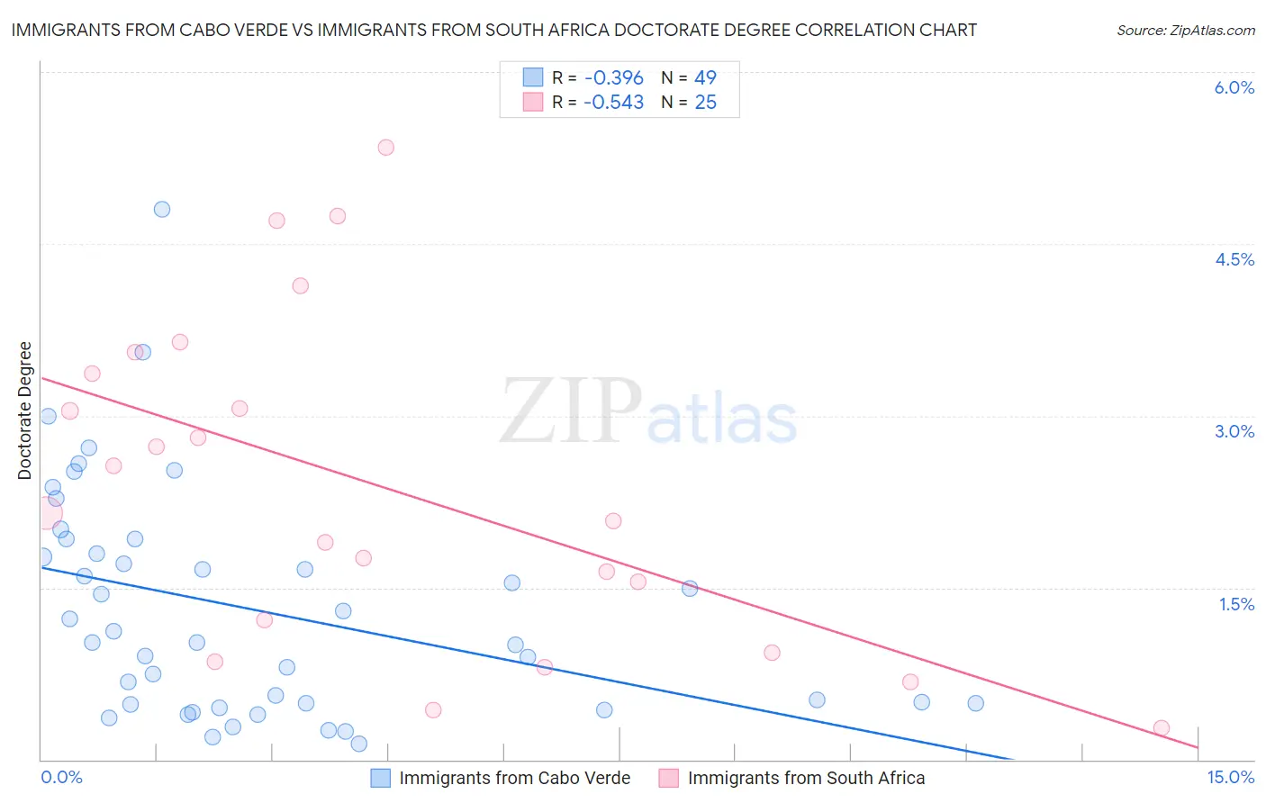 Immigrants from Cabo Verde vs Immigrants from South Africa Doctorate Degree