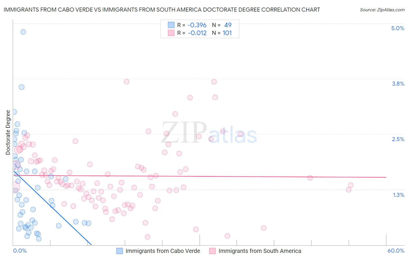 Immigrants from Cabo Verde vs Immigrants from South America Doctorate Degree