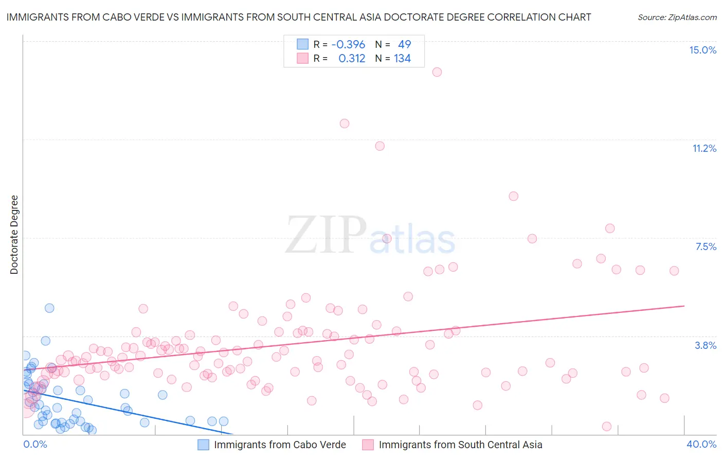 Immigrants from Cabo Verde vs Immigrants from South Central Asia Doctorate Degree