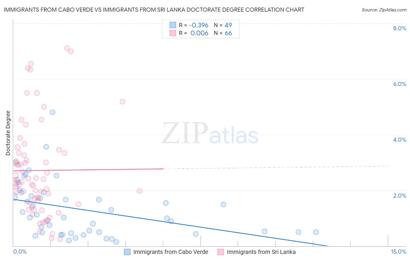 Immigrants from Cabo Verde vs Immigrants from Sri Lanka Doctorate Degree