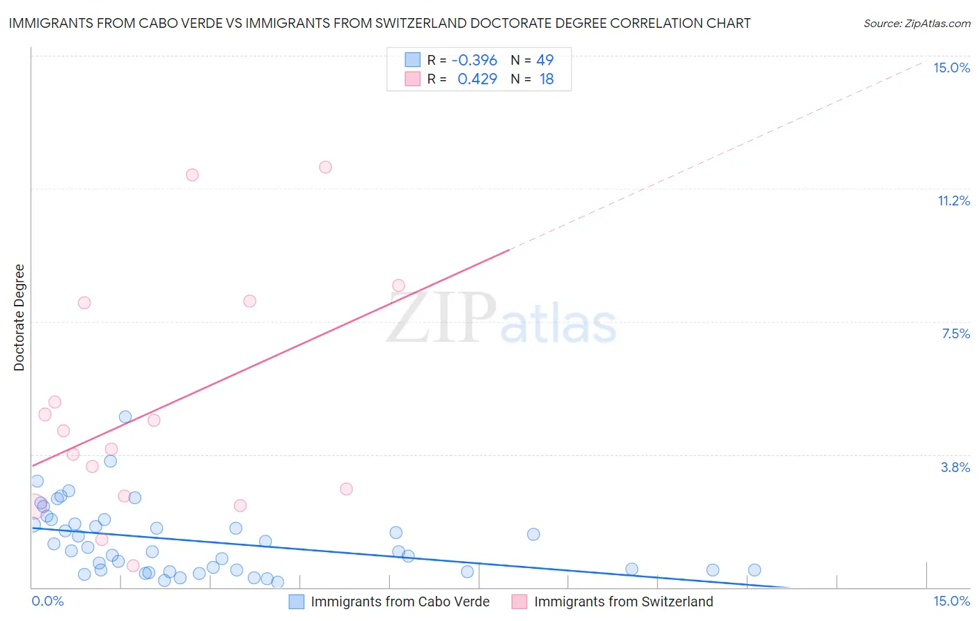Immigrants from Cabo Verde vs Immigrants from Switzerland Doctorate Degree
