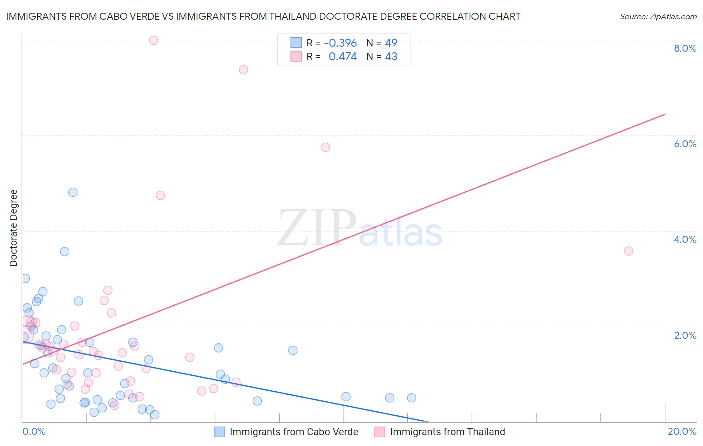 Immigrants from Cabo Verde vs Immigrants from Thailand Doctorate Degree