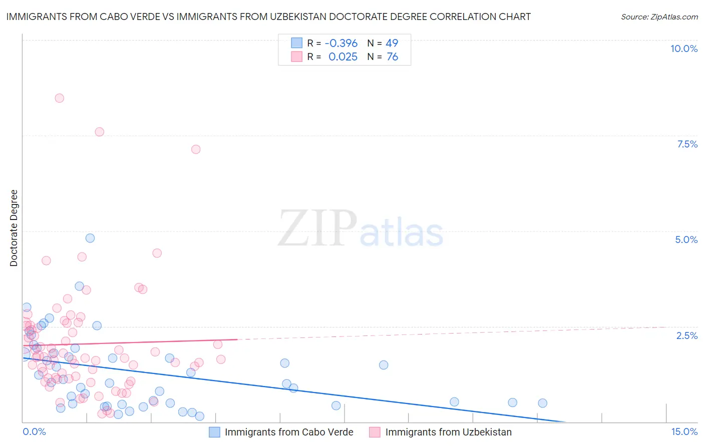 Immigrants from Cabo Verde vs Immigrants from Uzbekistan Doctorate Degree