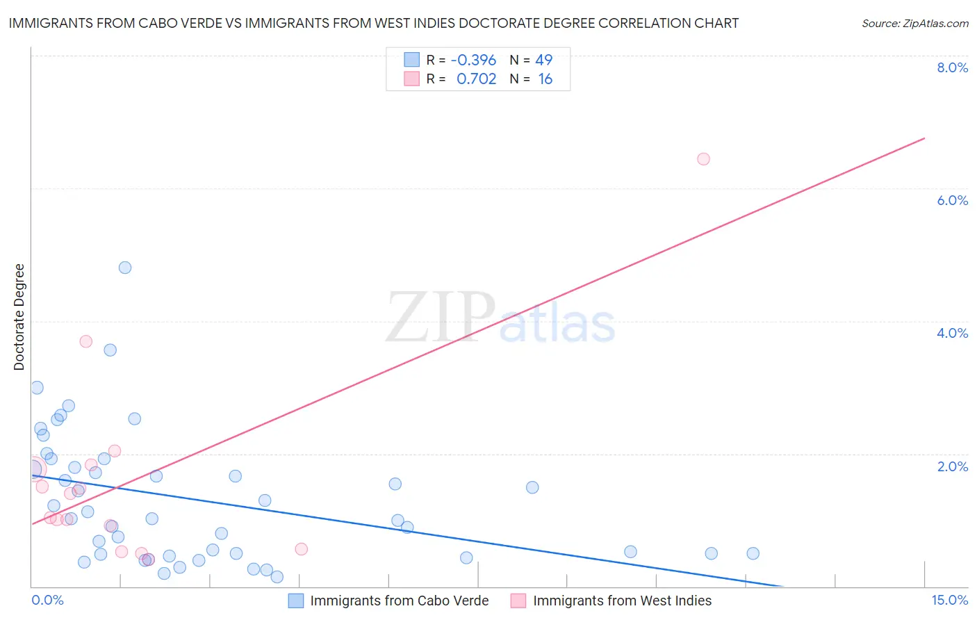 Immigrants from Cabo Verde vs Immigrants from West Indies Doctorate Degree